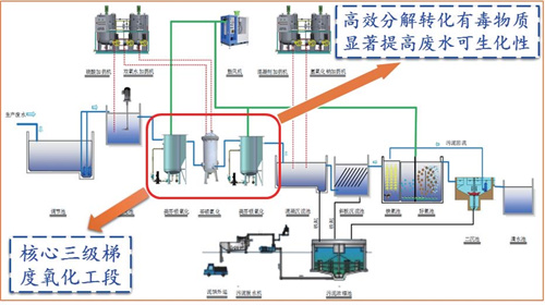 铁基材料协同催化氧化处理关键技术原理
